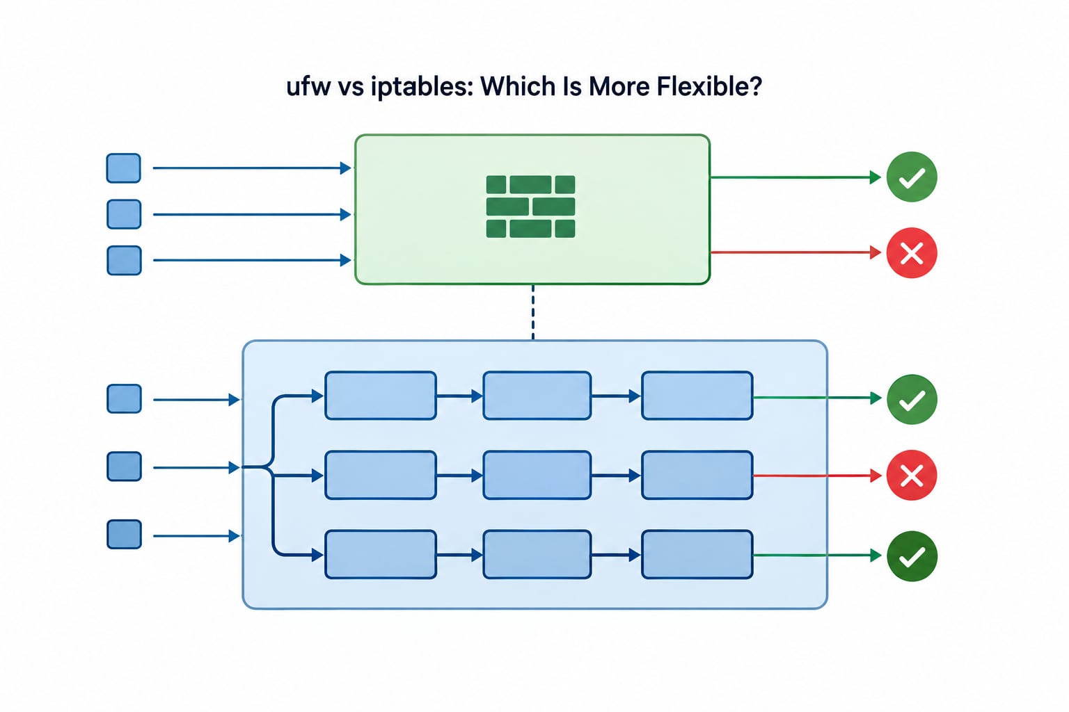 ufw vs iptables: Which Is More Flexible?