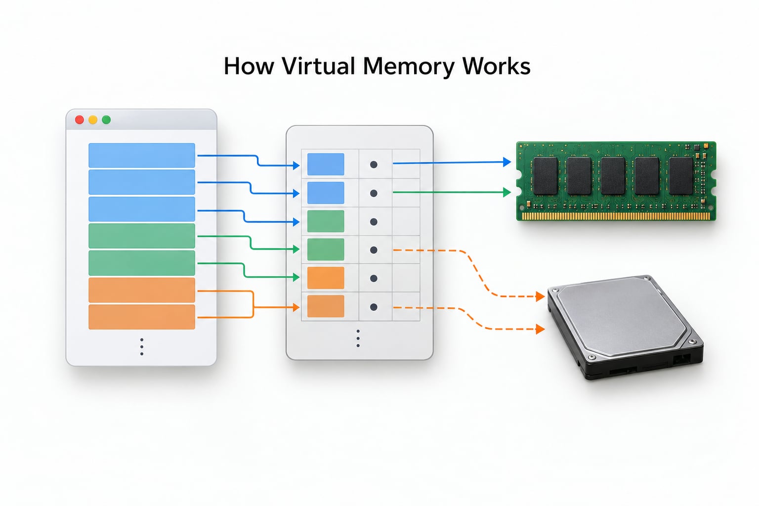 How Virtual Memory Works